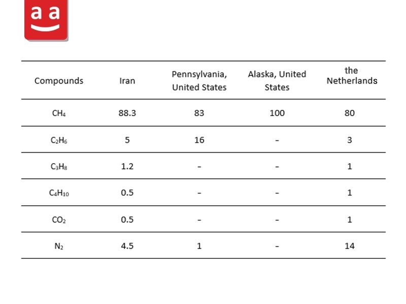 Natural Gas Composition Table | raadman