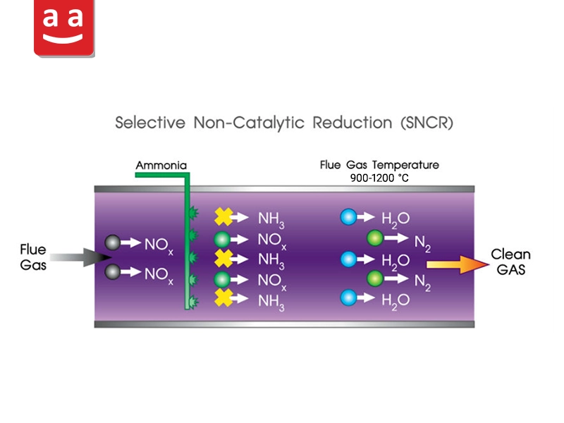 SNCR process | raadman