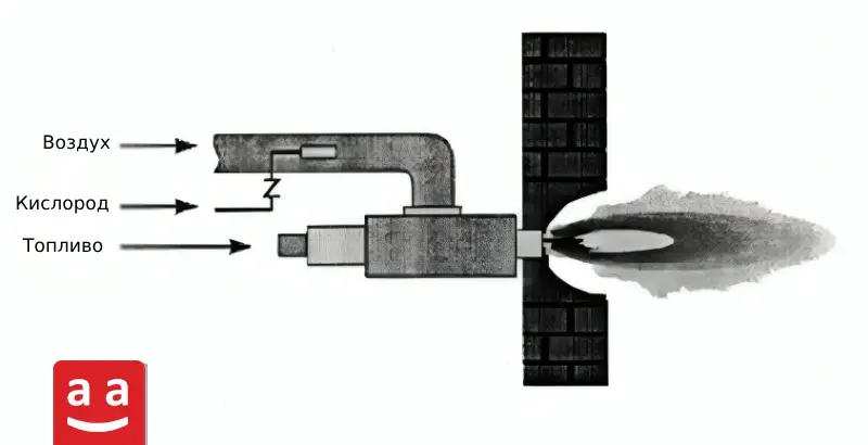 Что такое горелка промышленной печи? 11 Схематическое изображение горелки, обогащенной кислородом | Raadman
