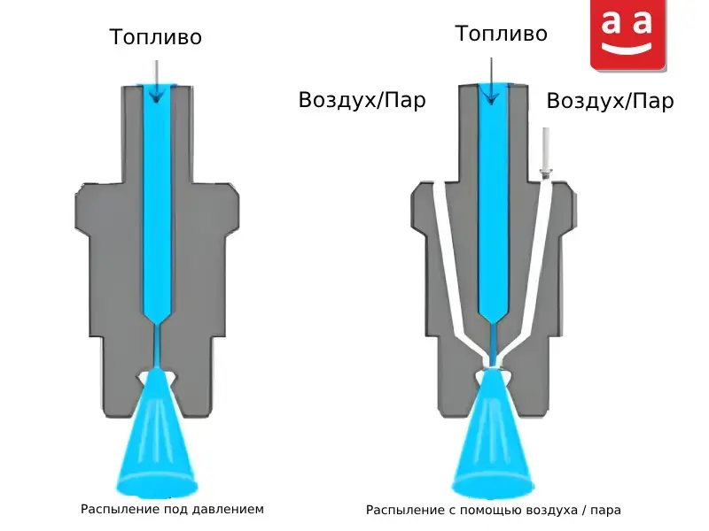 Сравнение метода сжатия и метода использования воздуха/пара | Raadman