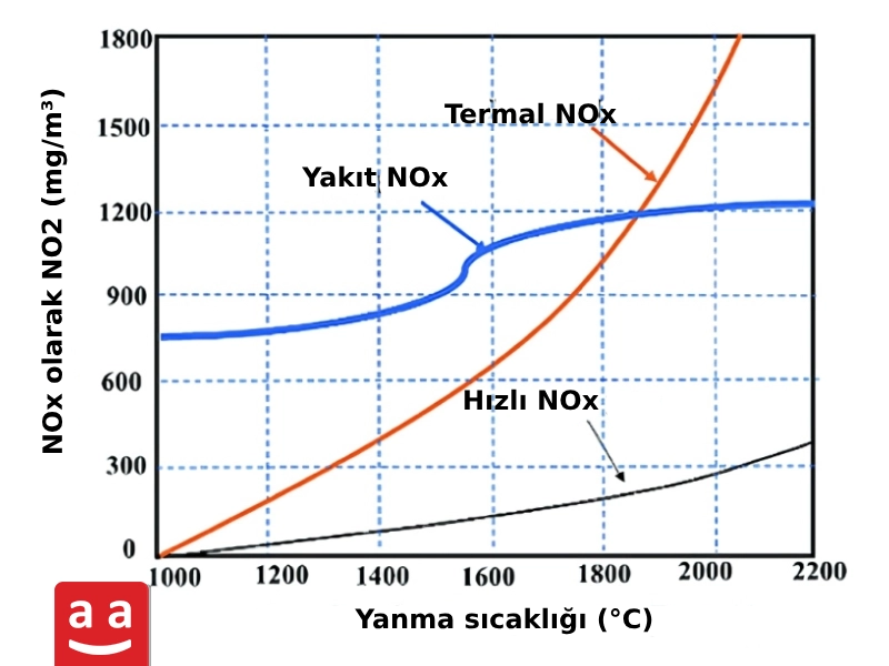 NOx türlerinin üretimi | raadman 