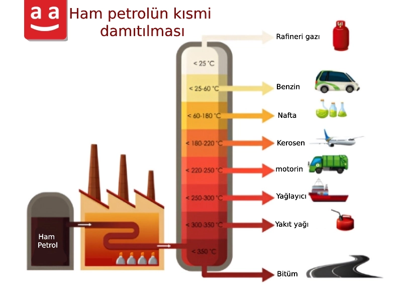 hidrokarbonların ayrılması | raadman