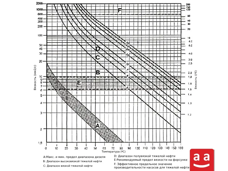 Зависимость между температурой и вязкостью тяжёлой нефти | raadman