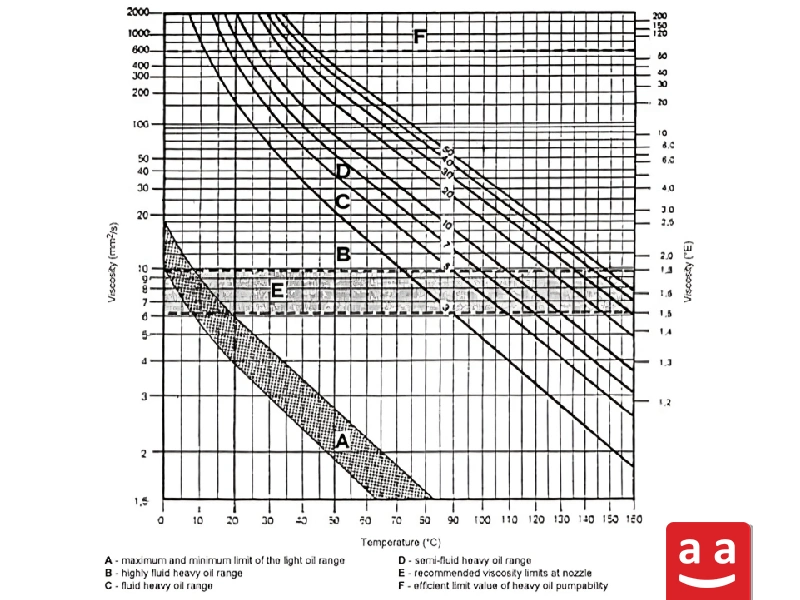 Relationship between Temperature and Viscosity | raadman