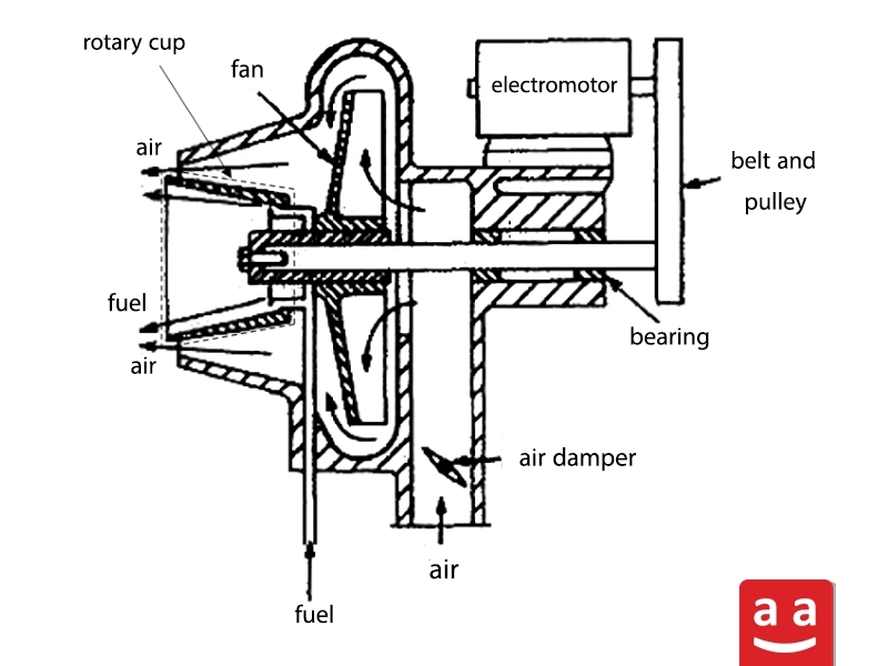 Rotary Cup Atomization | raadman