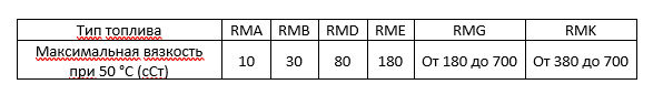 Судовое топливо: тяжёлое топливо (мазут) для кораблей 3 ISO 8217-50 °C | raadman
