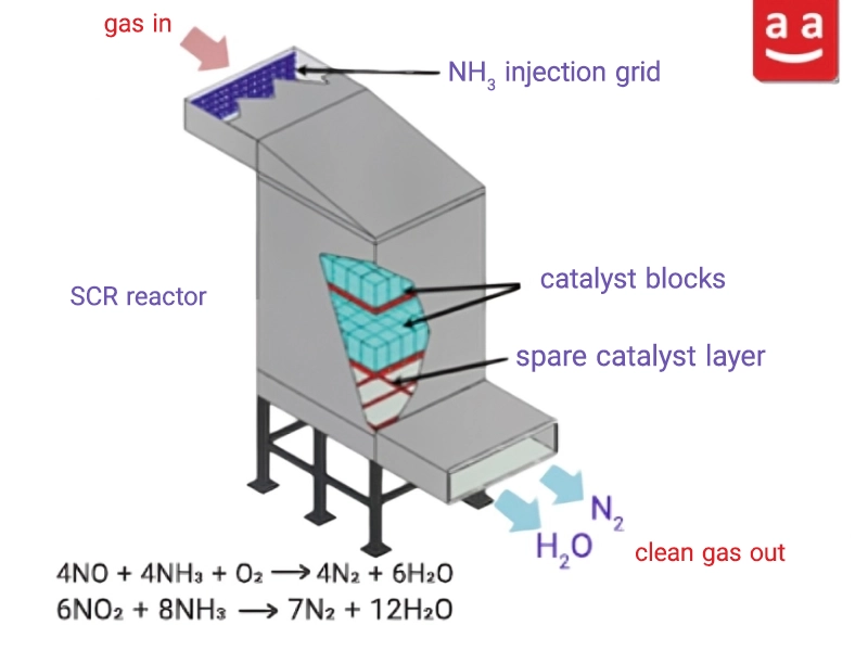 SCR Reactor | raadman