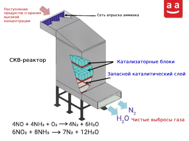 SCR reactor diagram | Raadman