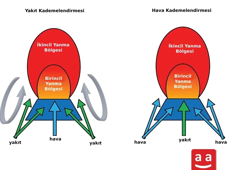 Hava ve yakıtın kademelendirmesi | raadman 