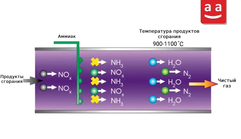 Schematic of the selective non-catalytic reduction (SNCR) process | Raadman