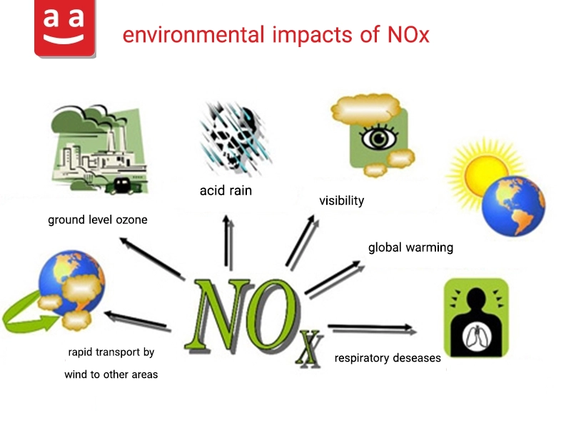 Environmental Impacts of NOx | raadman