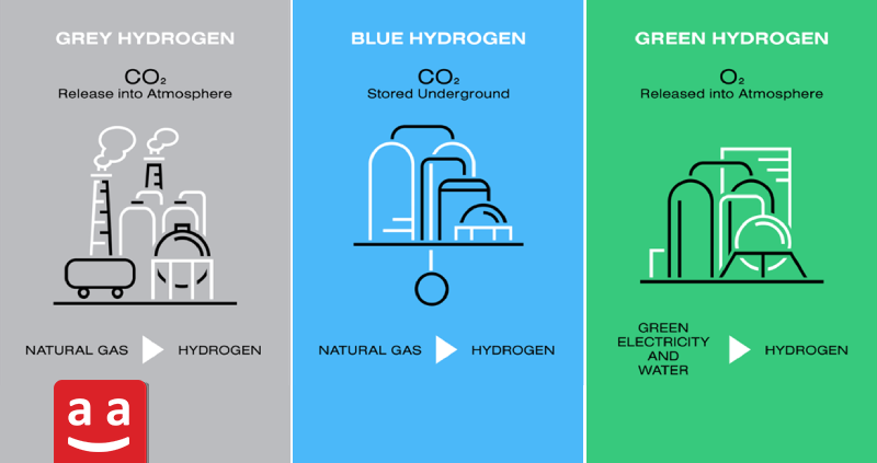 Hydrogen Types | raadman