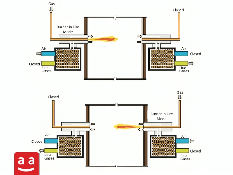 Self-recuperative Burner | raadman