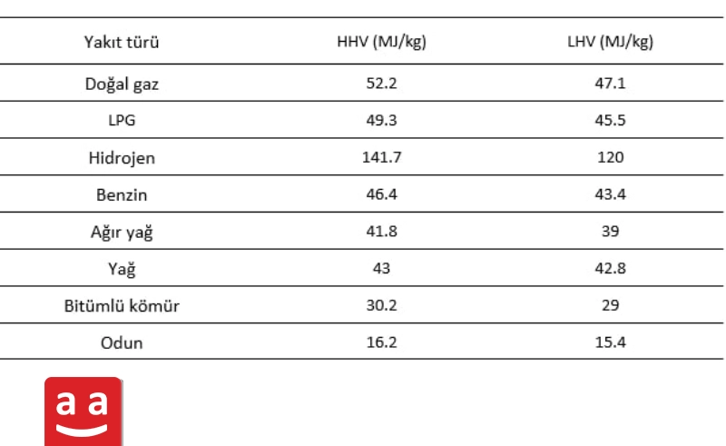 Düşük Isıtma Değeri | raadman 