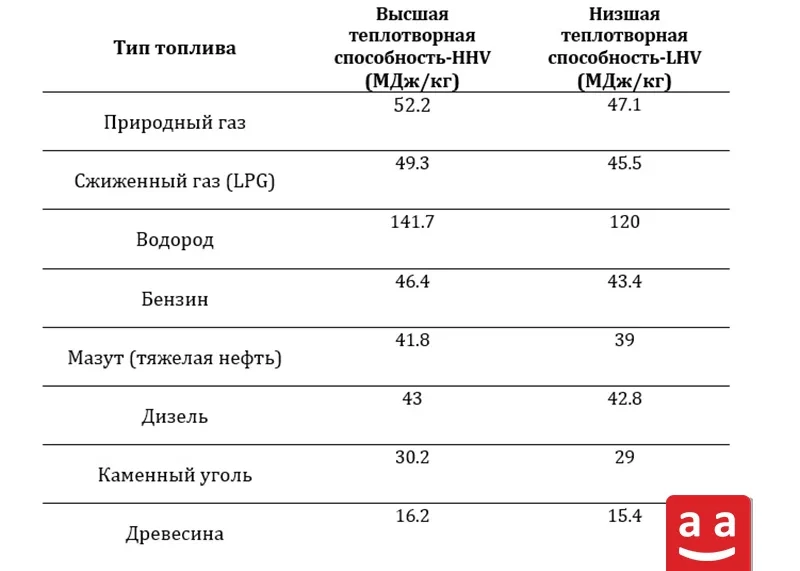 Таблица LHV & HHV | Raadman