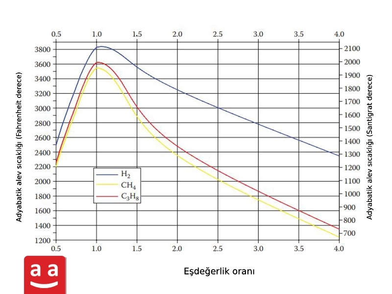 Eşdeğerlik oranına bağlı olarak adiabatik alev sıcaklığı