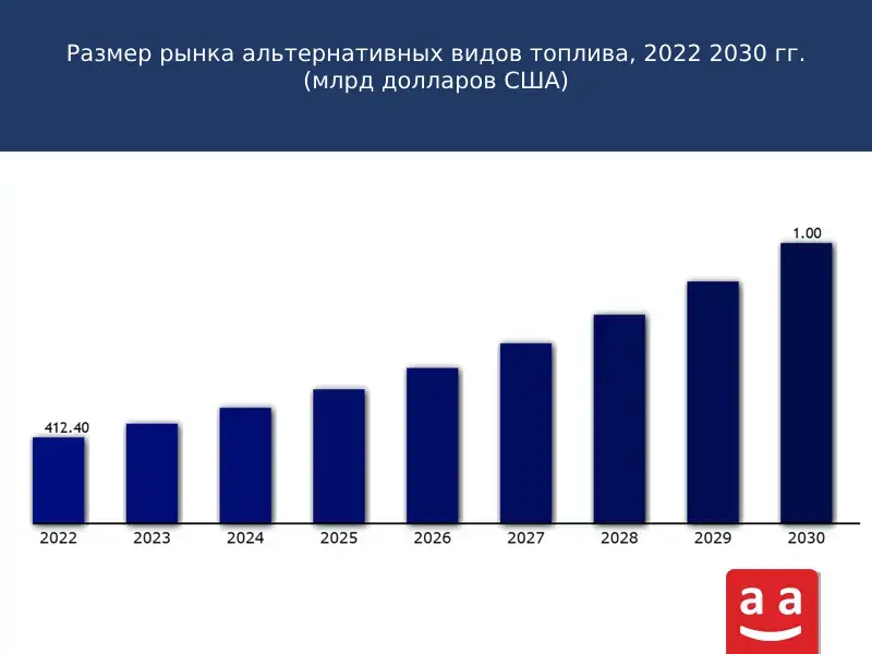 Альтернативные виды топлива; какой вариант лучше для будущего? 7 Размер рынка альтернативных видов топлива с 2022 по 2030 год | | Raadman