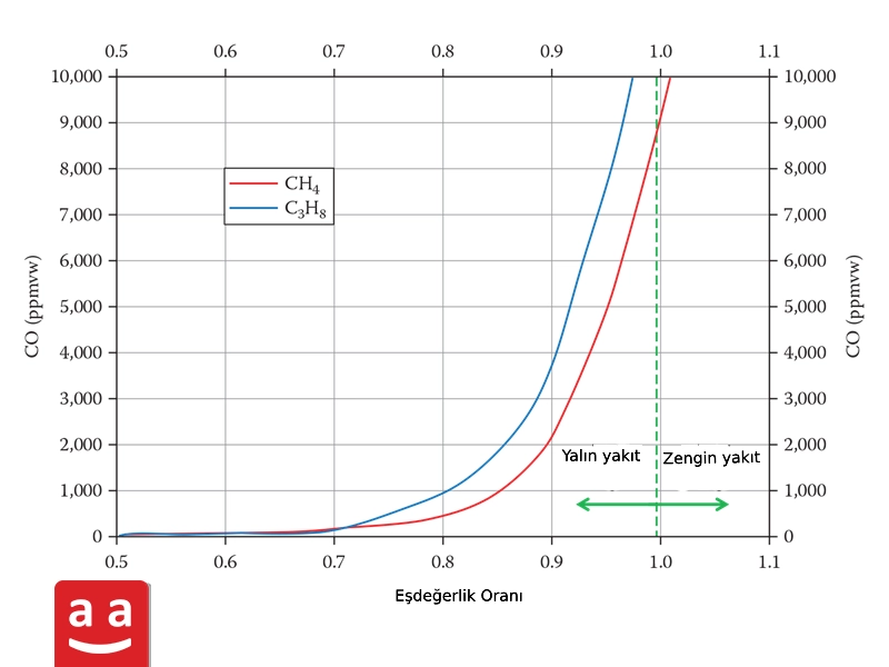 Karbon monoksit oluşum oranı diyagramı | raadman 