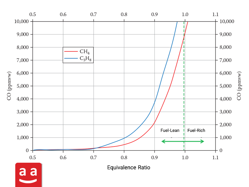 Carbon Monoxide Formation Graph | raadman