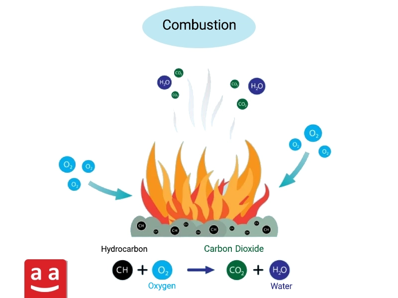 A schematic picture of combustion reaction | raadman