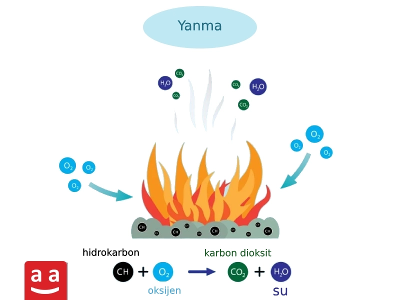 Yanma reaksiyonunun şematiği | raadman 