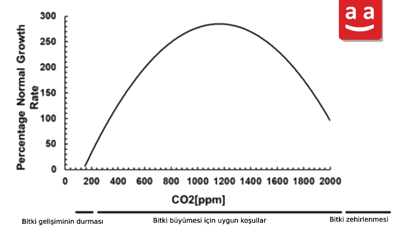 CO2 yoğunluğu ile bitki büyüme diyagramı | raadman 