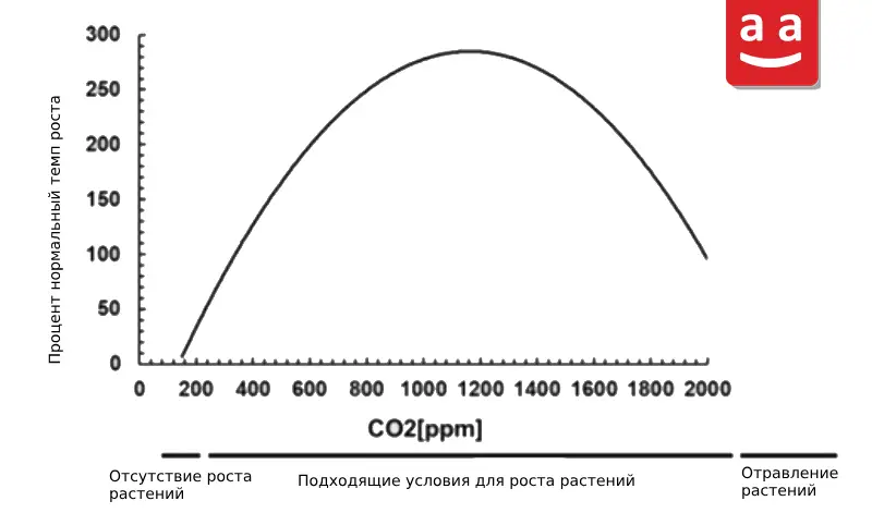 Диаграмма зависимости роста растений от концентрации CO2 | Raadman