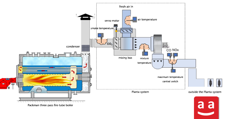 CO2 injection system of Planta | raadman 