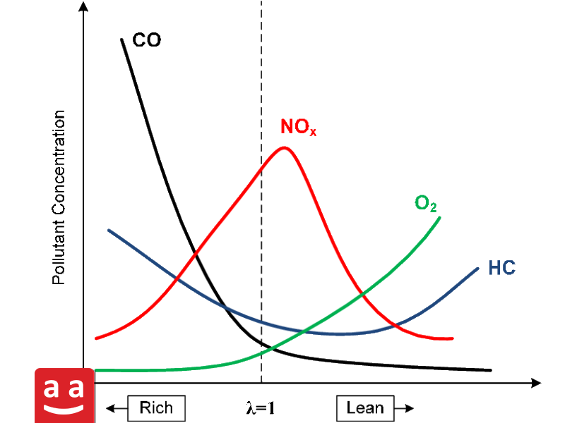 Pollutant concentration graph | raadman