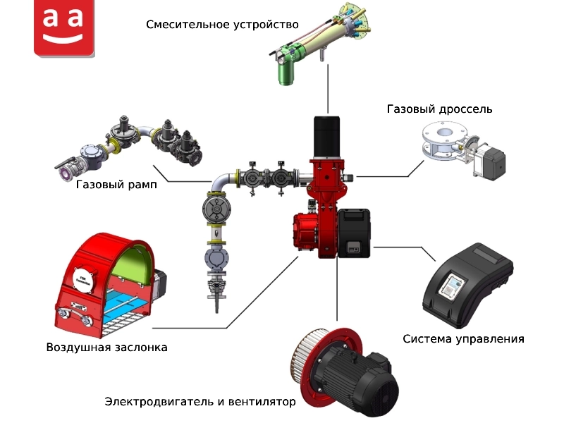 Оборудование, используемое в обычной горелке | Raadman