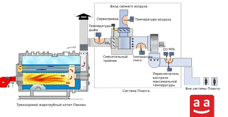 Схема системы Планта для подачи углекислого газа | Raadman