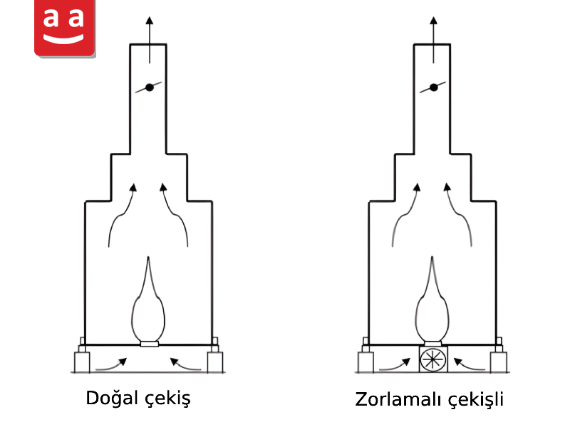 İki havalandırma sistemi tipinin şeması | Raadman