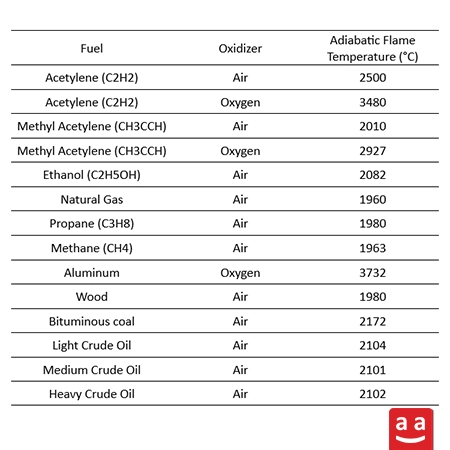 Table What is Combustion? An Introduction to Combustion Principles