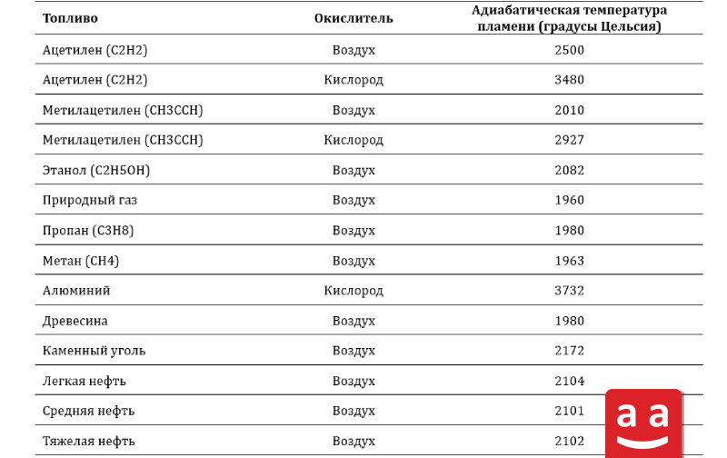 Что такое горение? Обзор основных концепций и процессов 6 Адиабатические температуры пламени | Raadman