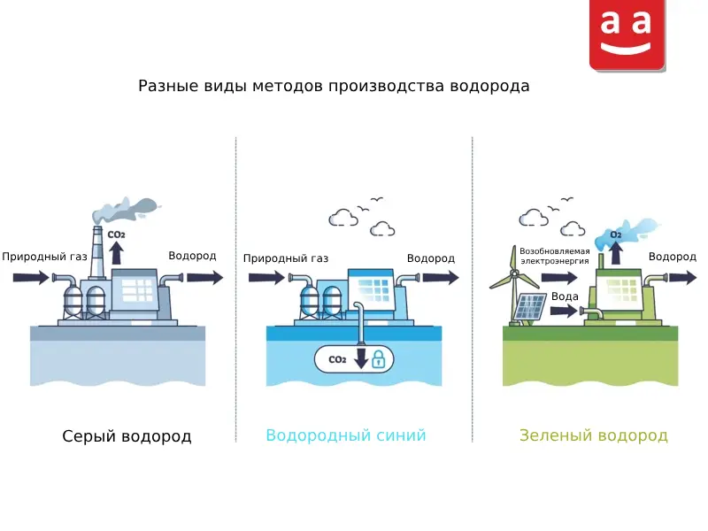 Альтернативные виды топлива; какой вариант лучше для будущего? 4 Виды водорода в зависимости от способа получения | Raadman
