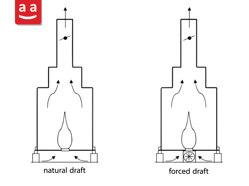 Forced and Natural Draft Systems | raadman