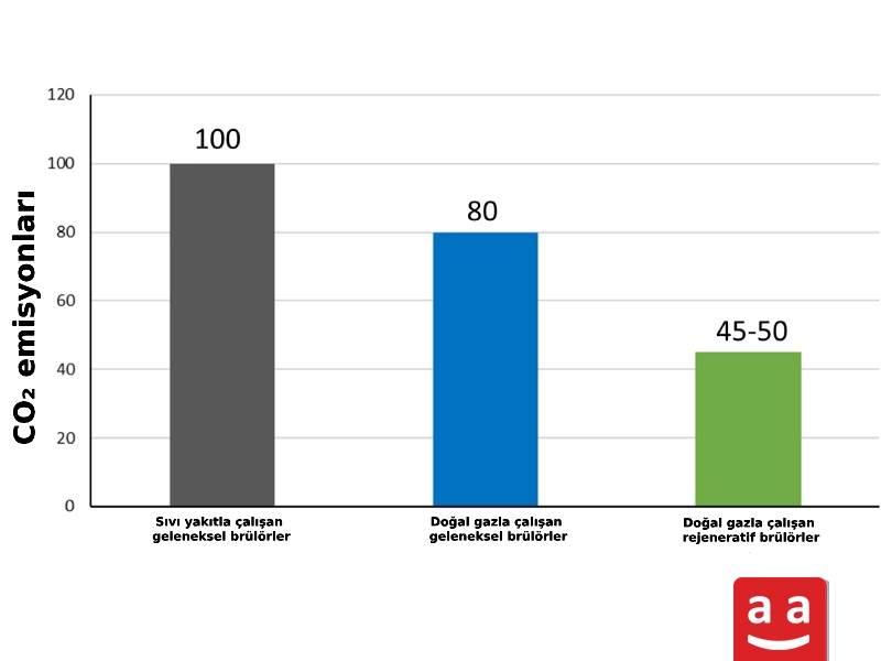 Rejeneratif brülör: %50 Yakıt Tasarrufu Sağlayın 4 Rejeneratif brülör ile CO2 azaltımı | raadman