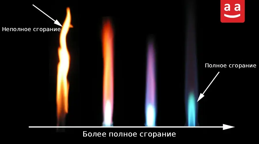 Что такое горение? Обзор основных концепций и процессов 6 Разница пламени | Raadman