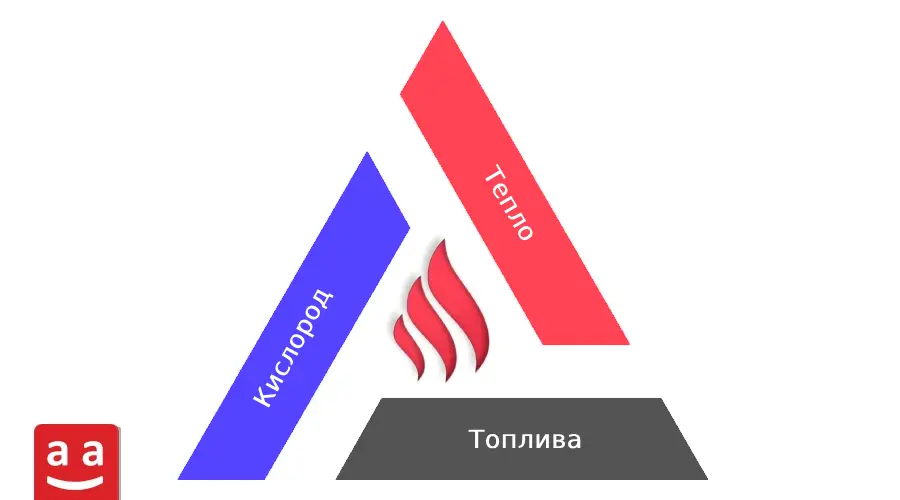 Что такое горение? Обзор основных концепций и процессов 1 Треугольник горения