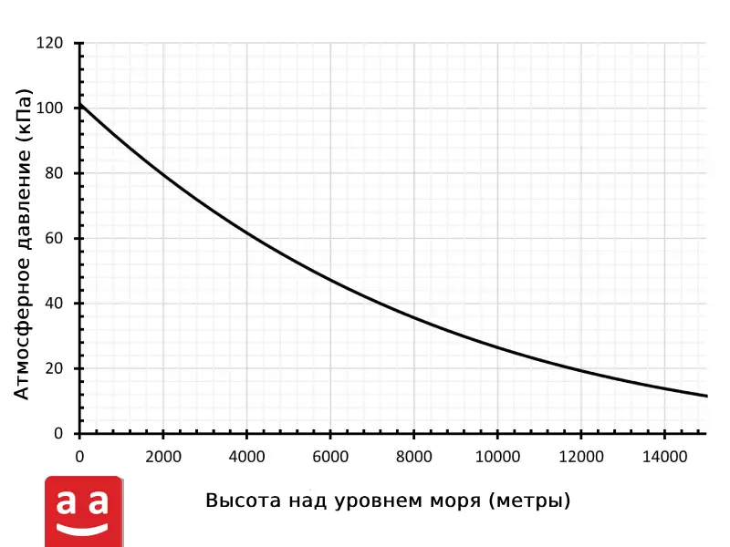 Руководство по выбору правильной горелки для промышленных котлов 3 График атмосферного давления и высоты над уровнем моря | Raadman