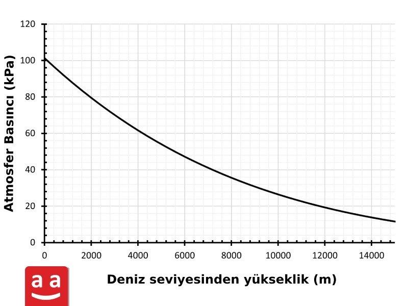 Brülör Seçimi Endüstriyel Kazanlar İçin En Uygun Kılavuz 3 Atmosfer Basıncı ve Deniz Seviyesinden Yükseklik Diyagramı | raadman