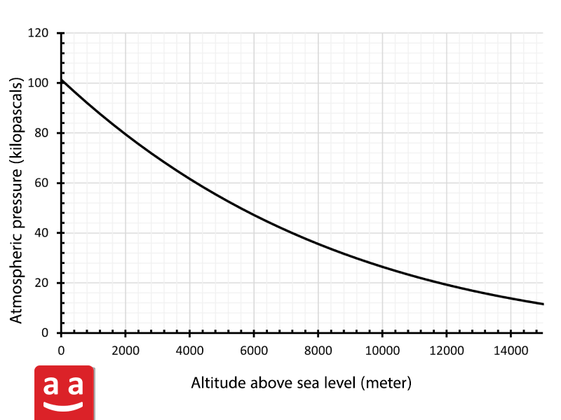 A Guide to Choosing Appropriate Burner for Industrial Boiler 3 Atmospheric Pressure vs. Altitude Curve | raadman