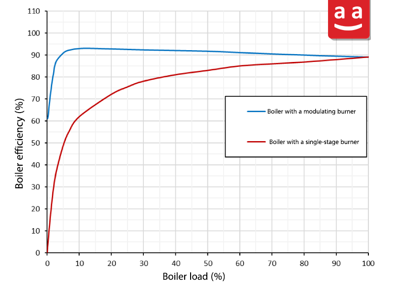 Enhancing Efficiency and Safety Through Industrial Burner Automation 7 Efficiency Graph of a Boiler with a Modulating Burner and a Boiler with a Single-Stage Burner | raadman