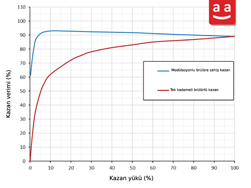 Endüstriyel Brülör Otomasyonu ile Güvenlik ve Verimliliği Artırma 7 Modülasyonlu brülör ile tek kademeli brülöre sahip bir kazanının verimliliğini karşılaştıran bir grafik | raadman