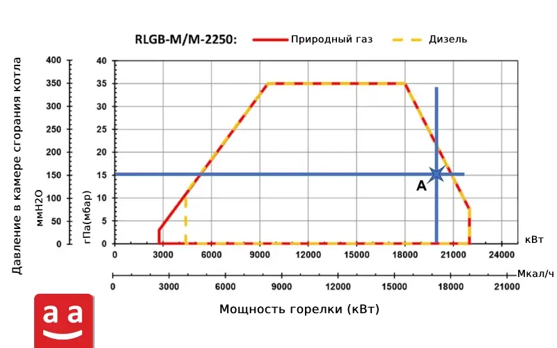 Руководство по выбору правильной горелки для промышленных котлов 5 Рабочее поле примера моноблочной горелки | Raadman