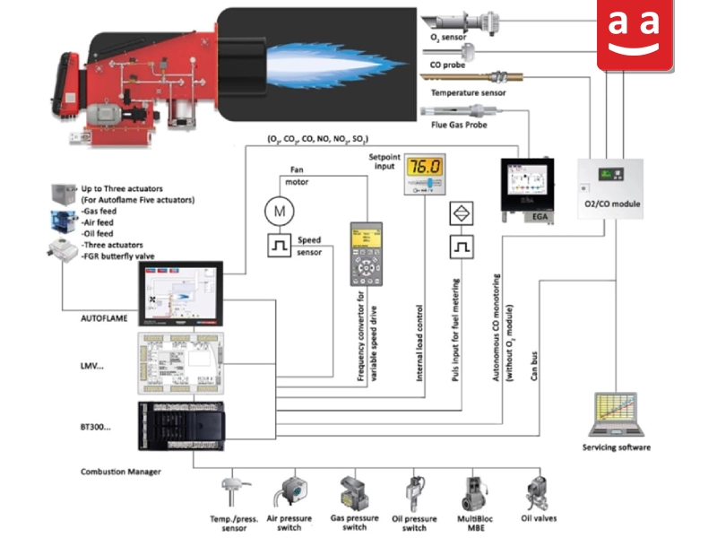 Enhancing Efficiency and Safety Through Industrial Burner Automation 2 Electronic Modulating Burner Diagram | raadman
