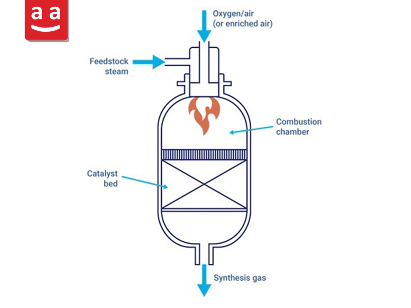 Schematic of an Autothermal Reformer (ATR) | raadman