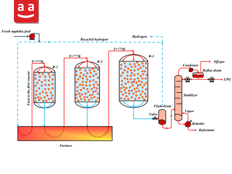 Schematic of a Catalytic Naphtha Reformer | raadman