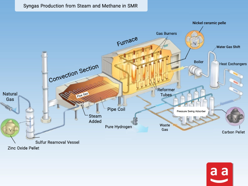 Steam–methane Reaction and Syngas Production in SMR | raadman