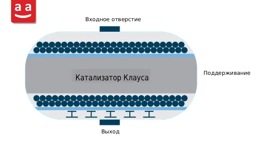 Установка извлечения серы и процесс Клауса в нефтеперерабатывающей и нефтехимической промышленности 5 Схема каталитического реактора | raadman